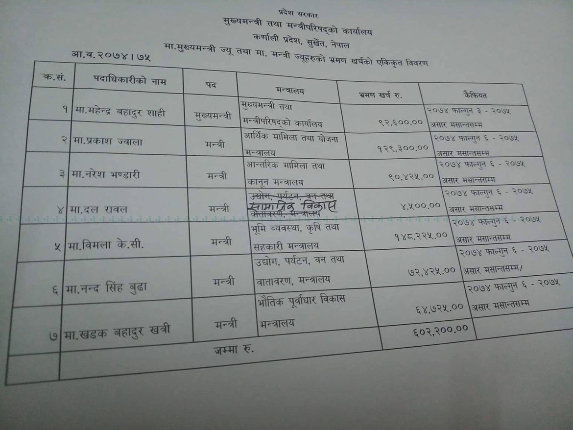 कर्णाली प्रदेशस्थित मुख्यमन्त्री तथा मन्त्रिपरिषद्को कार्यालयबाट प्राप्त मन्त्रीहरूको भ्रमण खर्च विवरण ।