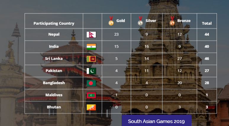 १३ औं दक्षिण एसियाली खेलको दोश्रो दिनको खेलको अंकतालिका ।