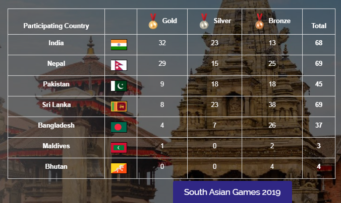 सागको तेश्रो दिनको अंकतालिका ।